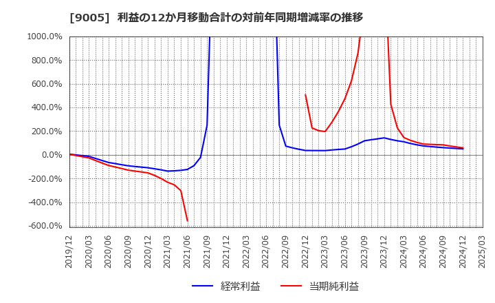 9005 東急(株): 利益の12か月移動合計の対前年同期増減率の推移