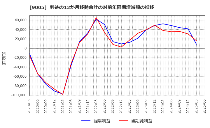 9005 東急(株): 利益の12か月移動合計の対前年同期増減額の推移