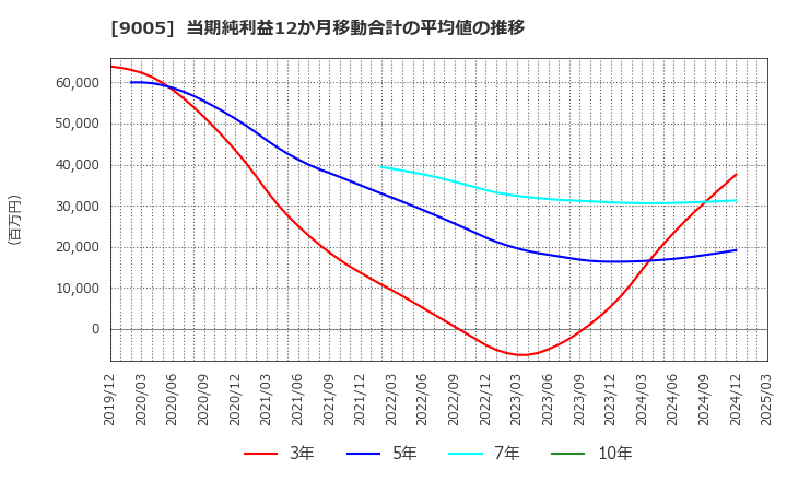 9005 東急(株): 当期純利益12か月移動合計の平均値の推移