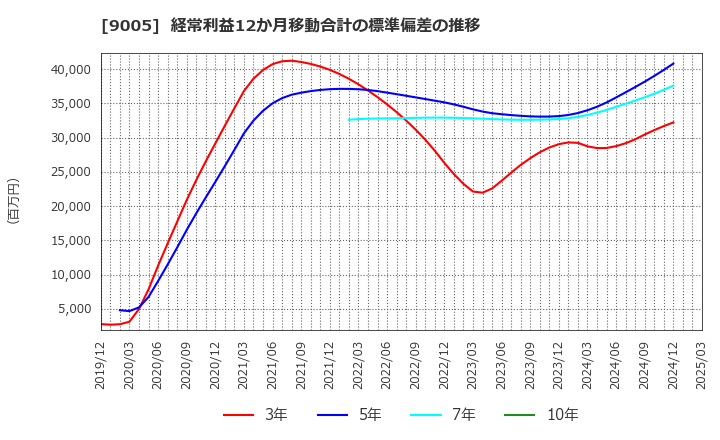 9005 東急(株): 経常利益12か月移動合計の標準偏差の推移
