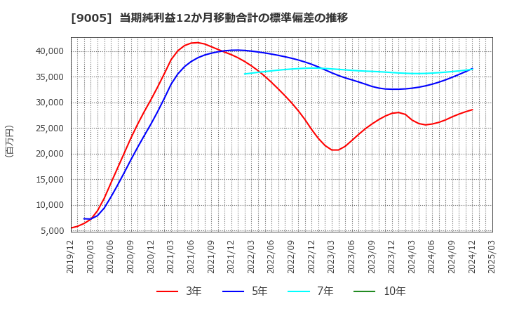 9005 東急(株): 当期純利益12か月移動合計の標準偏差の推移