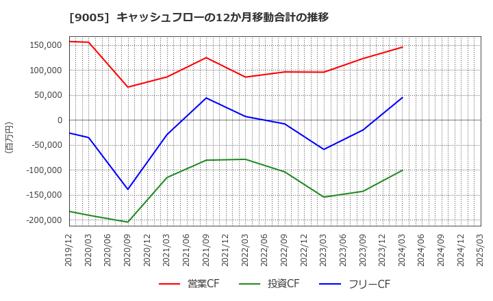 9005 東急(株): キャッシュフローの12か月移動合計の推移