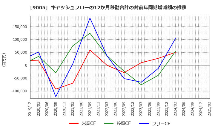 9005 東急(株): キャッシュフローの12か月移動合計の対前年同期増減額の推移