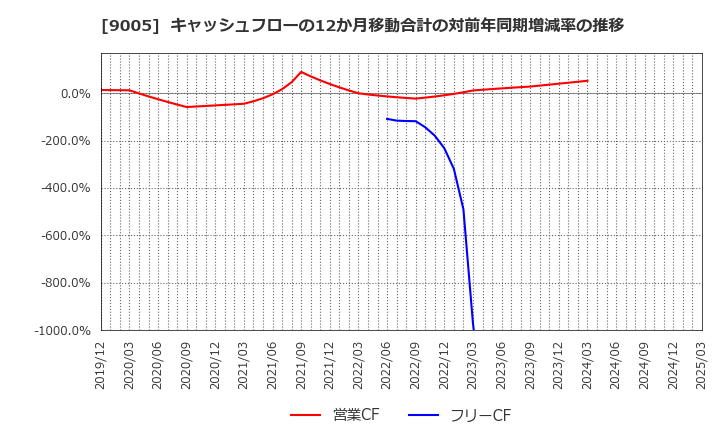 9005 東急(株): キャッシュフローの12か月移動合計の対前年同期増減率の推移