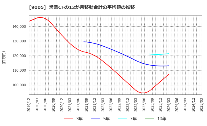 9005 東急(株): 営業CFの12か月移動合計の平均値の推移