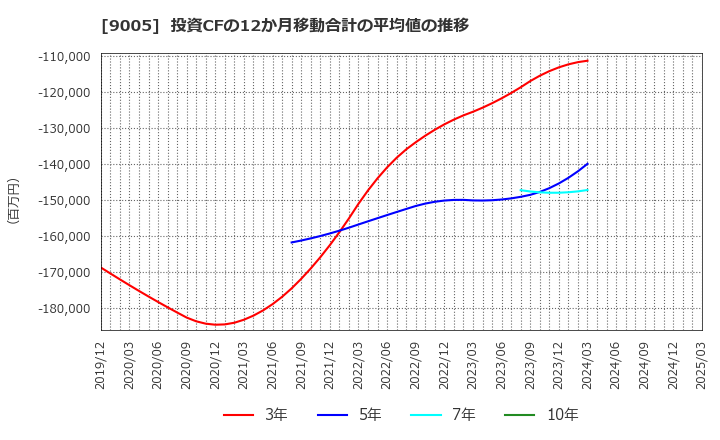 9005 東急(株): 投資CFの12か月移動合計の平均値の推移
