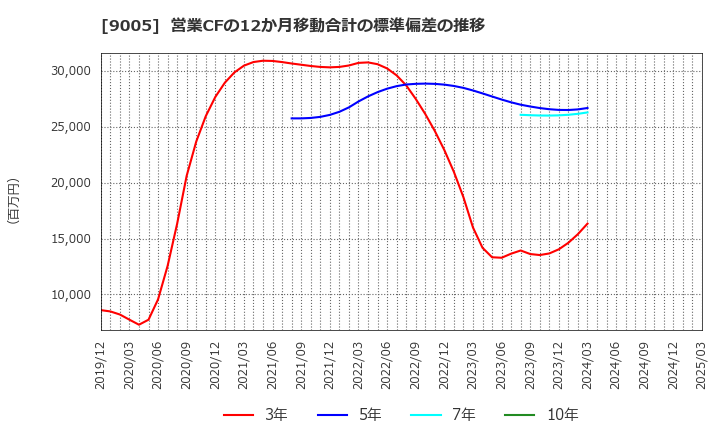 9005 東急(株): 営業CFの12か月移動合計の標準偏差の推移