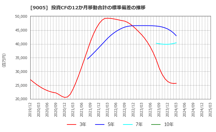 9005 東急(株): 投資CFの12か月移動合計の標準偏差の推移