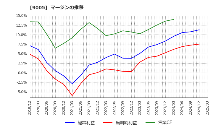 9005 東急(株): マージンの推移