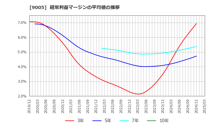 9005 東急(株): 経常利益マージンの平均値の推移