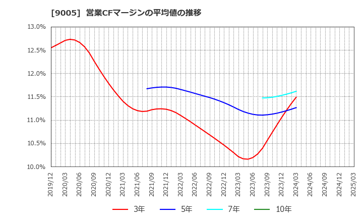 9005 東急(株): 営業CFマージンの平均値の推移