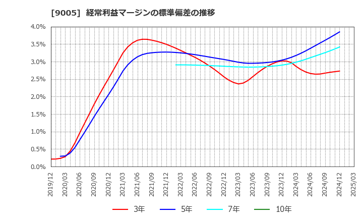 9005 東急(株): 経常利益マージンの標準偏差の推移