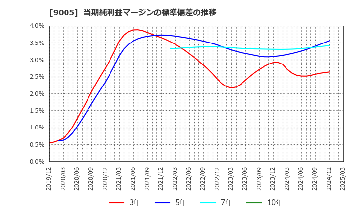 9005 東急(株): 当期純利益マージンの標準偏差の推移