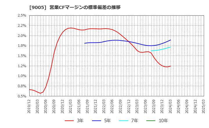 9005 東急(株): 営業CFマージンの標準偏差の推移
