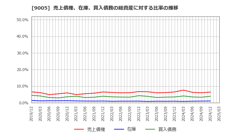 9005 東急(株): 売上債権、在庫、買入債務の総資産に対する比率の推移