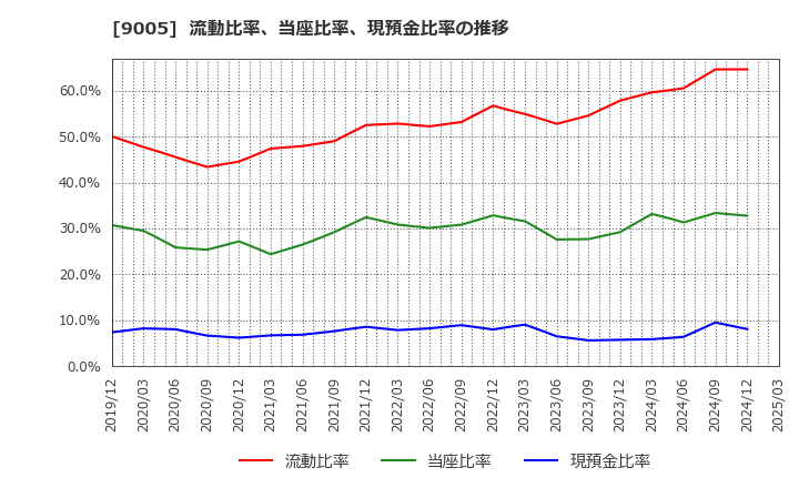 9005 東急(株): 流動比率、当座比率、現預金比率の推移