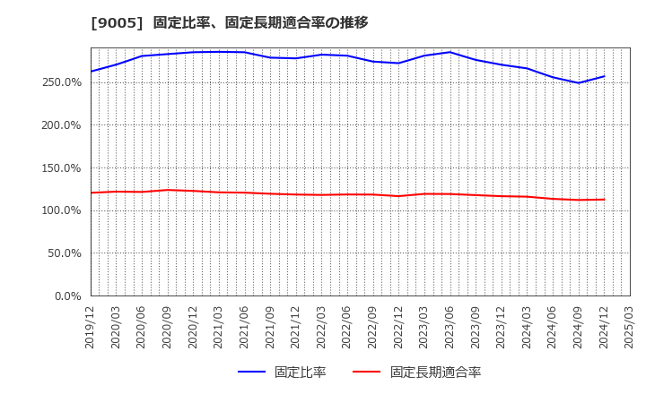 9005 東急(株): 固定比率、固定長期適合率の推移