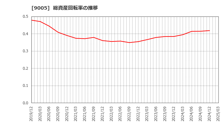 9005 東急(株): 総資産回転率の推移
