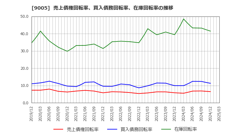 9005 東急(株): 売上債権回転率、買入債務回転率、在庫回転率の推移