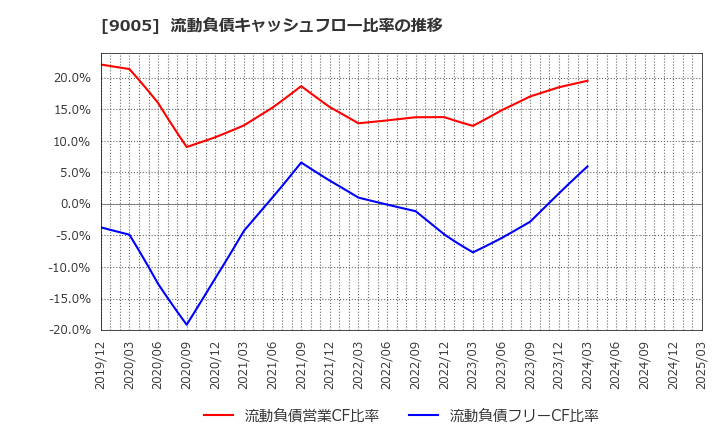 9005 東急(株): 流動負債キャッシュフロー比率の推移