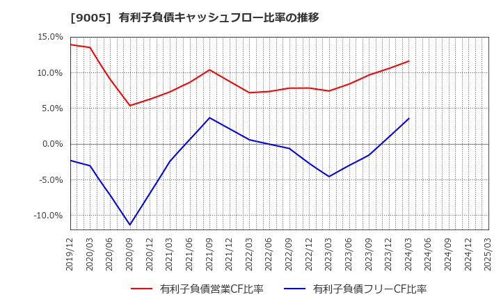 9005 東急(株): 有利子負債キャッシュフロー比率の推移