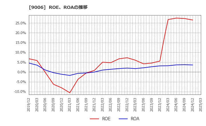 9006 京浜急行電鉄(株): ROE、ROAの推移