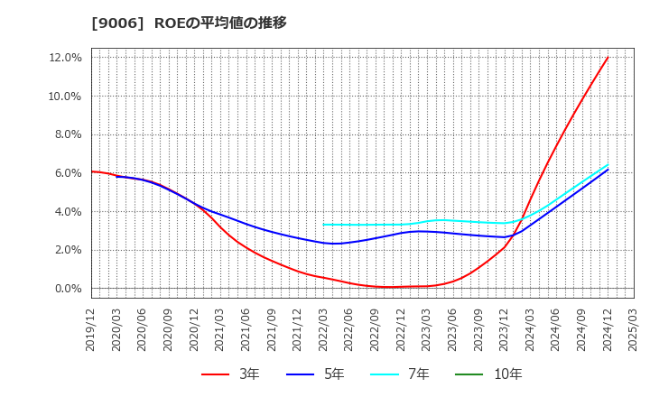 9006 京浜急行電鉄(株): ROEの平均値の推移