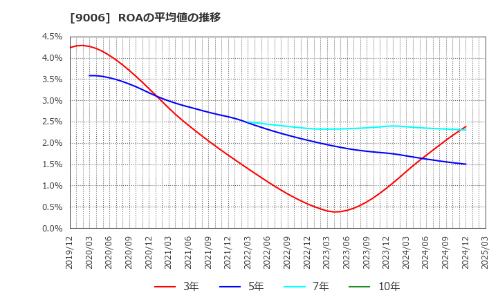 9006 京浜急行電鉄(株): ROAの平均値の推移