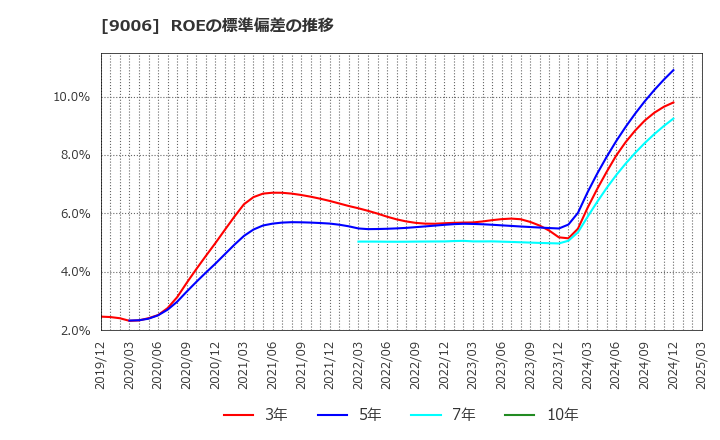 9006 京浜急行電鉄(株): ROEの標準偏差の推移