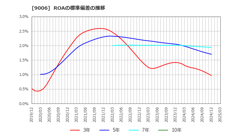 9006 京浜急行電鉄(株): ROAの標準偏差の推移