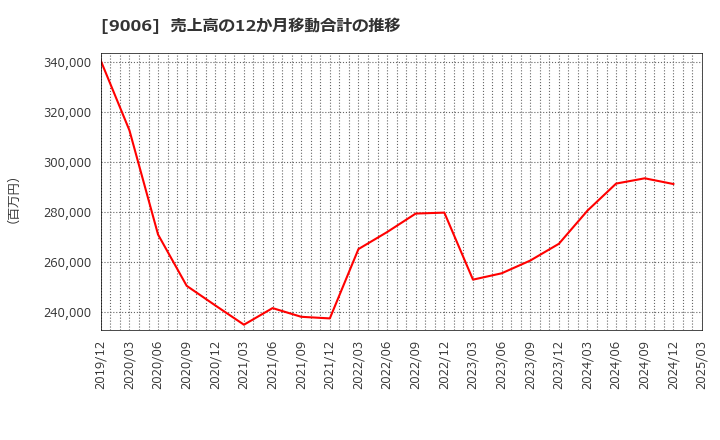 9006 京浜急行電鉄(株): 売上高の12か月移動合計の推移