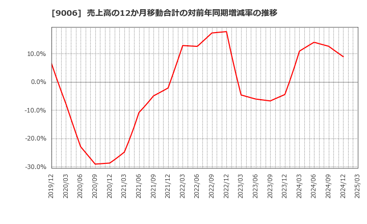 9006 京浜急行電鉄(株): 売上高の12か月移動合計の対前年同期増減率の推移