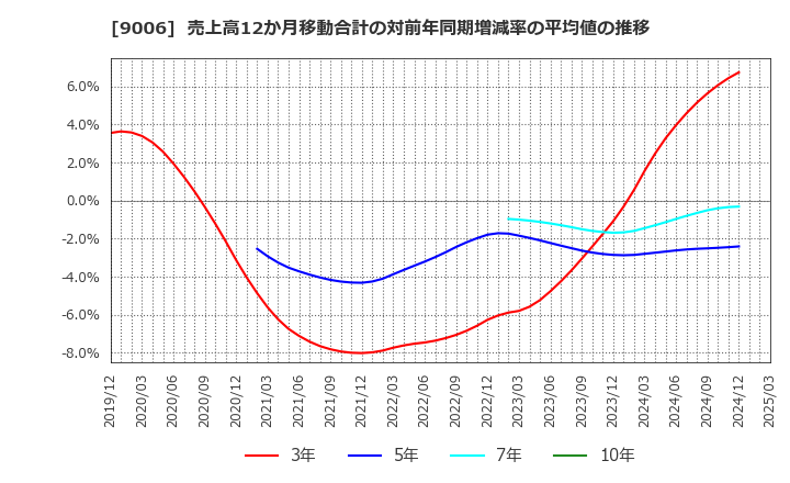 9006 京浜急行電鉄(株): 売上高12か月移動合計の対前年同期増減率の平均値の推移