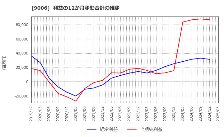 9006 京浜急行電鉄(株): 利益の12か月移動合計の推移