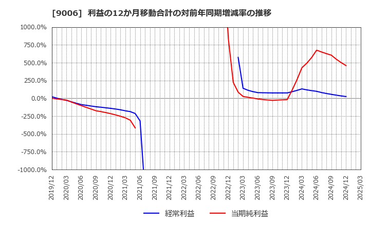 9006 京浜急行電鉄(株): 利益の12か月移動合計の対前年同期増減率の推移