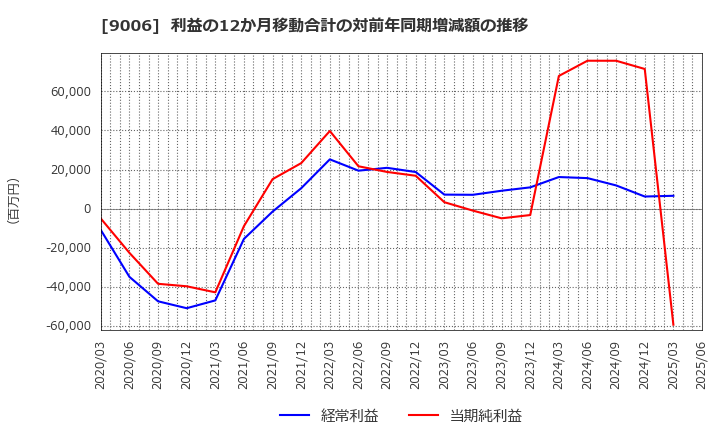9006 京浜急行電鉄(株): 利益の12か月移動合計の対前年同期増減額の推移