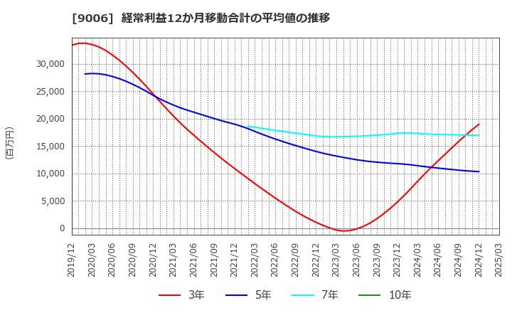 9006 京浜急行電鉄(株): 経常利益12か月移動合計の平均値の推移