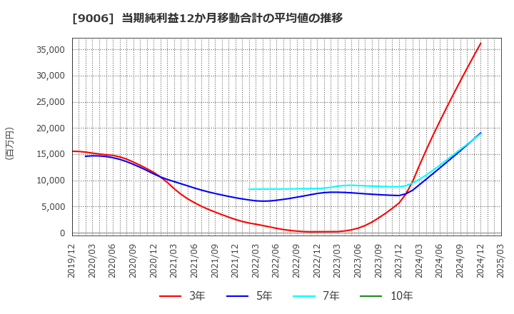 9006 京浜急行電鉄(株): 当期純利益12か月移動合計の平均値の推移