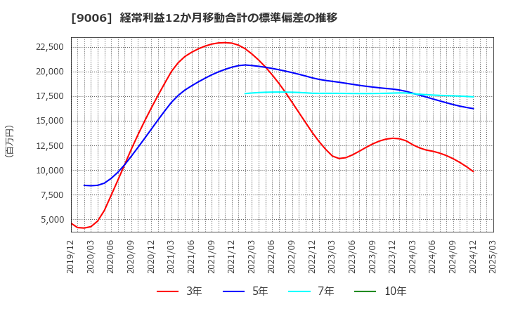 9006 京浜急行電鉄(株): 経常利益12か月移動合計の標準偏差の推移