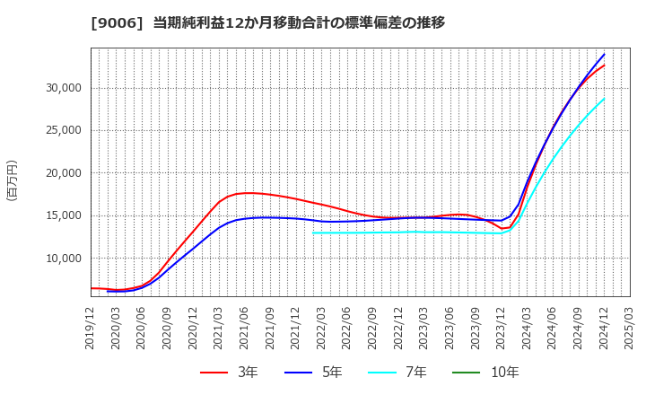 9006 京浜急行電鉄(株): 当期純利益12か月移動合計の標準偏差の推移