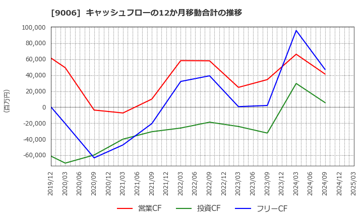 9006 京浜急行電鉄(株): キャッシュフローの12か月移動合計の推移