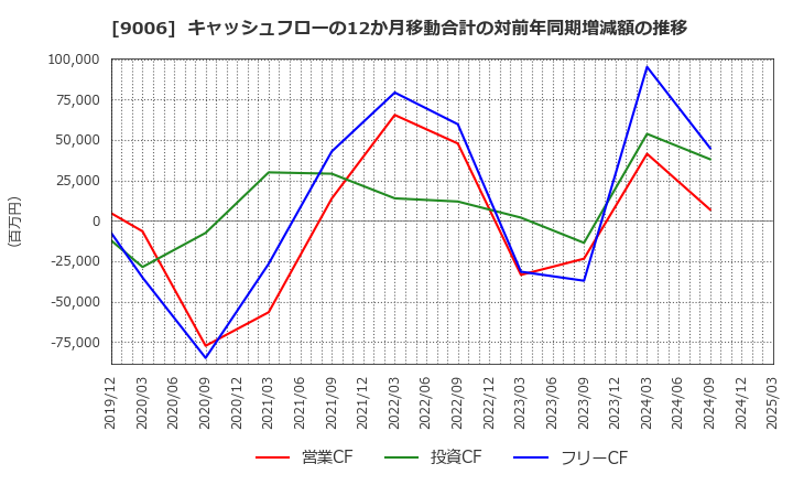 9006 京浜急行電鉄(株): キャッシュフローの12か月移動合計の対前年同期増減額の推移