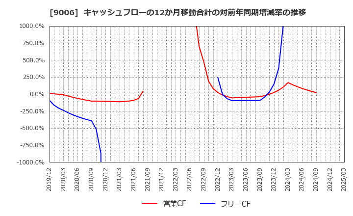 9006 京浜急行電鉄(株): キャッシュフローの12か月移動合計の対前年同期増減率の推移