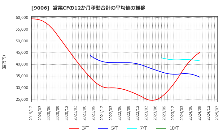 9006 京浜急行電鉄(株): 営業CFの12か月移動合計の平均値の推移