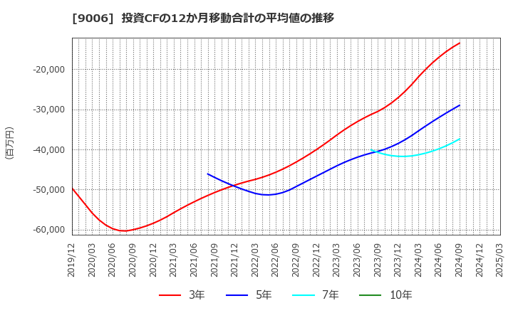 9006 京浜急行電鉄(株): 投資CFの12か月移動合計の平均値の推移