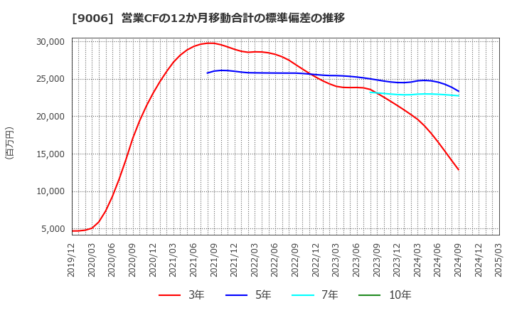 9006 京浜急行電鉄(株): 営業CFの12か月移動合計の標準偏差の推移