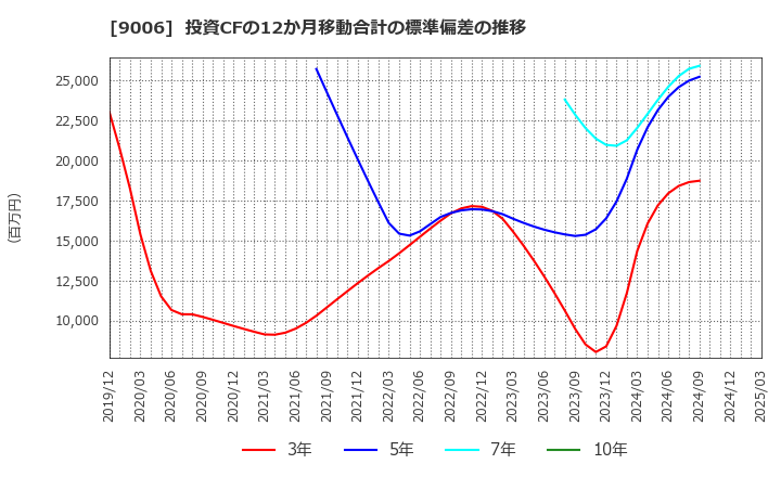 9006 京浜急行電鉄(株): 投資CFの12か月移動合計の標準偏差の推移