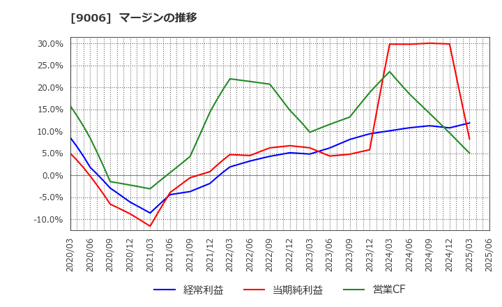 9006 京浜急行電鉄(株): マージンの推移