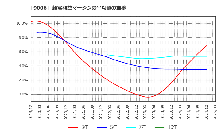 9006 京浜急行電鉄(株): 経常利益マージンの平均値の推移