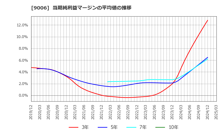 9006 京浜急行電鉄(株): 当期純利益マージンの平均値の推移
